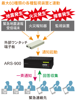 火災や障害を迅速に共有