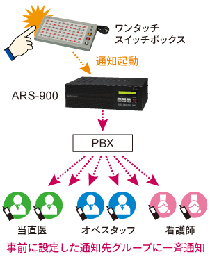 構内PHSでスタッフ招集