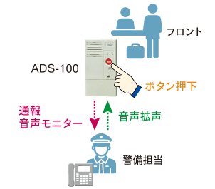 フロントからの緊急連絡