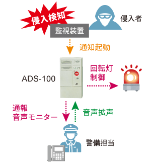不審者検知で自動通報