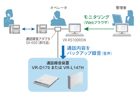 通話録音装置 VR-D179/VR-L147Hと併用して、通話内容をバックアップ録音